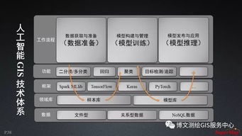 大數據與人工智能時代的GIS軟件與技術發展 聚焦人工智能應用軟件開發